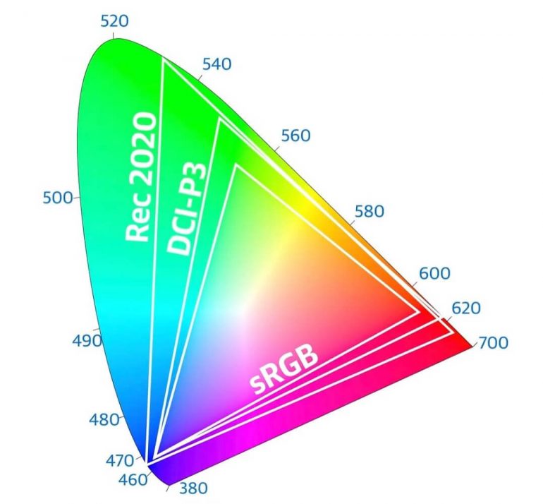 Реальный и отображаемый ТОПовыми телевизорами 2021 цветовой охват